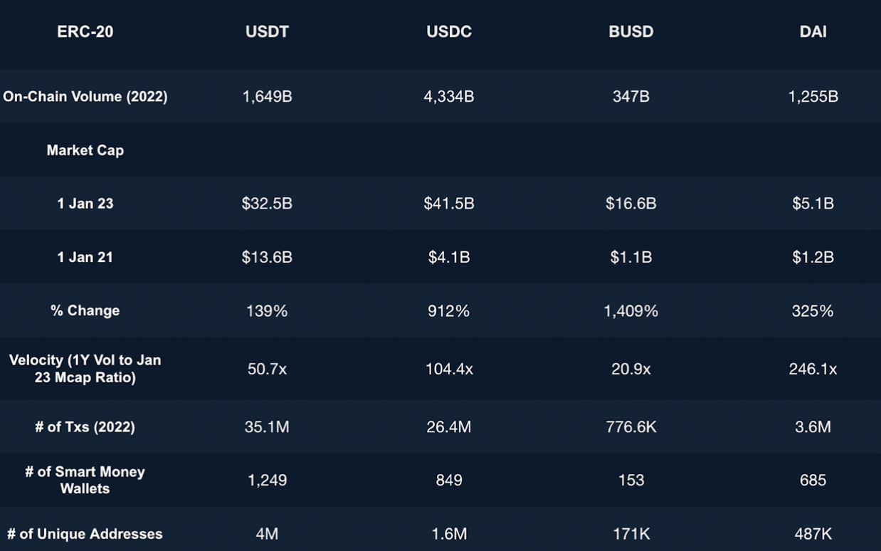 Stablecoin statistics from Nansen