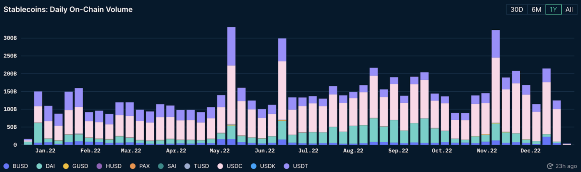 Daily on-chain volume