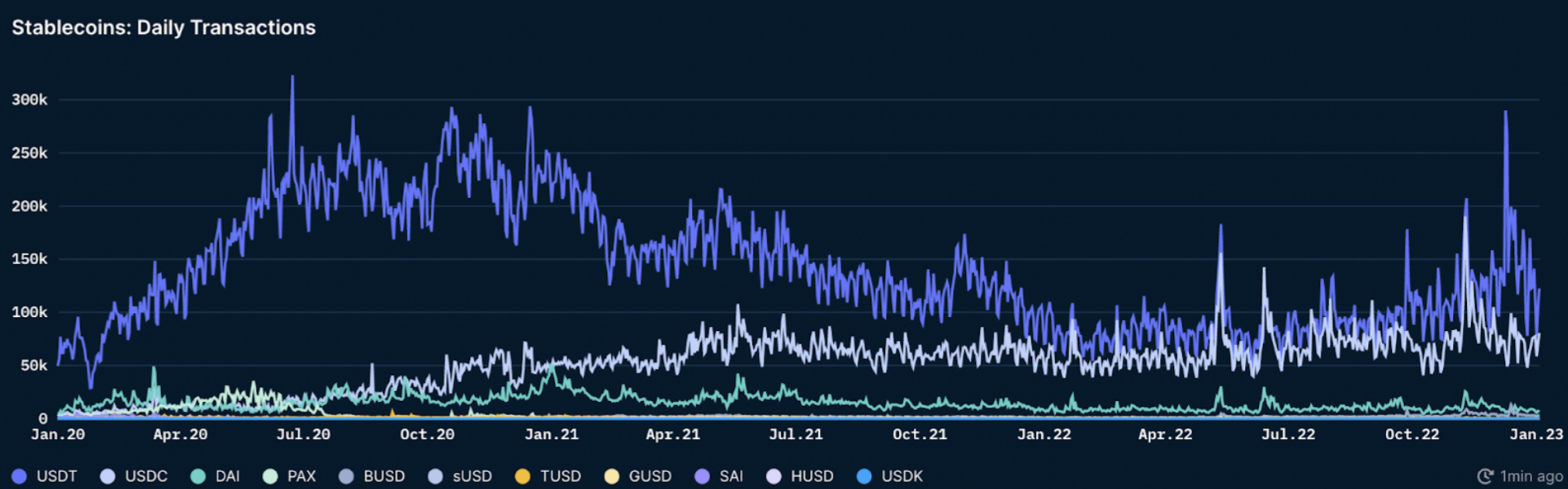 Daily transactions