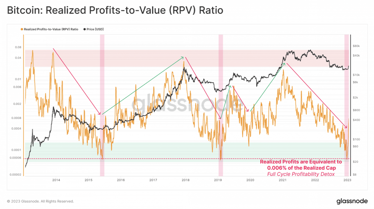 Bitcoin RPV ratio