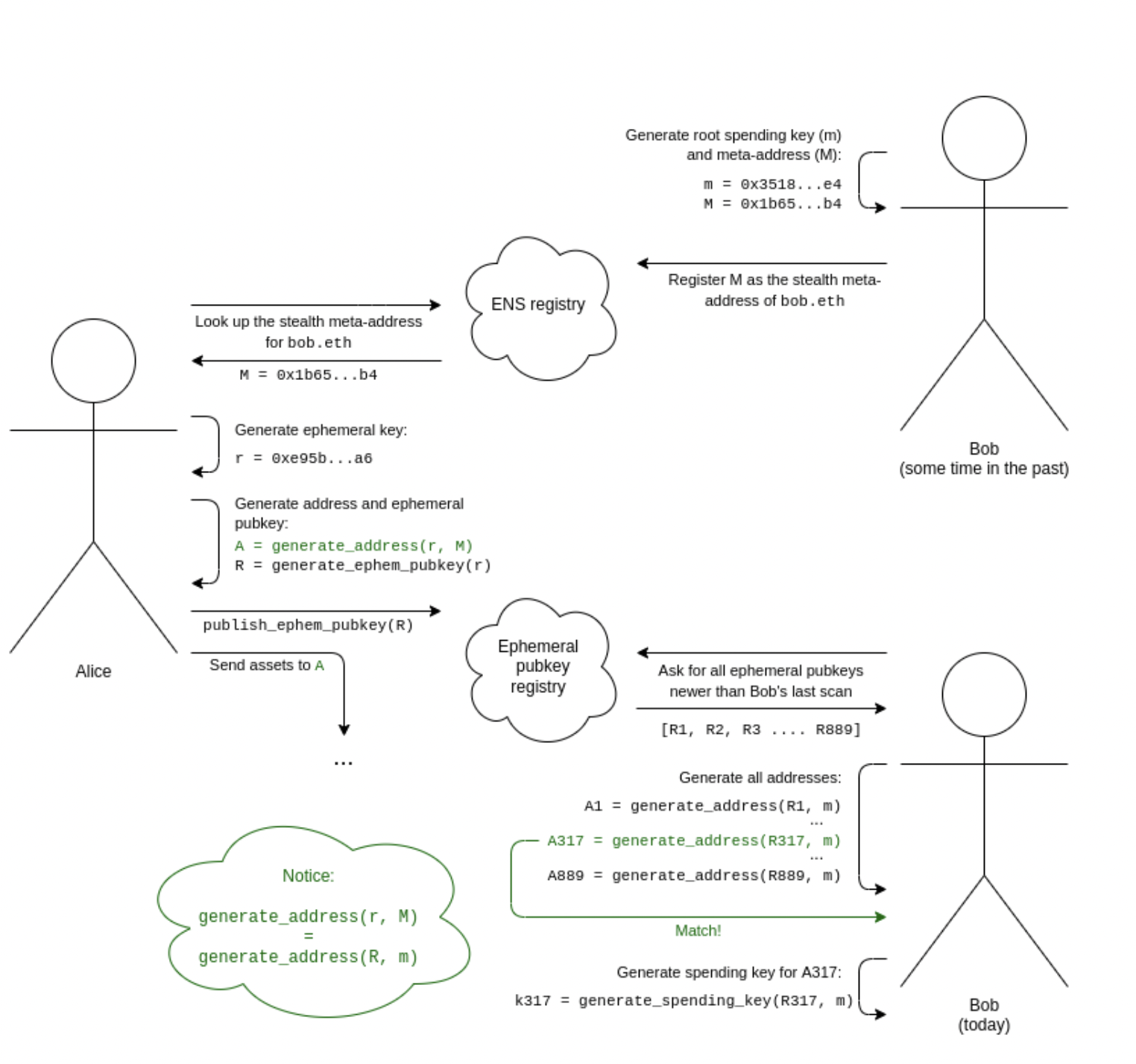 Workflow of the stealth address scheme