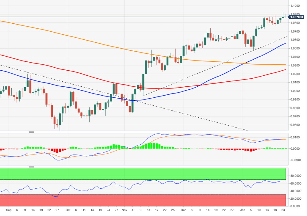 Ценовой анализ EUR/USD: склонность к повышению не изменилась выше 1,0650