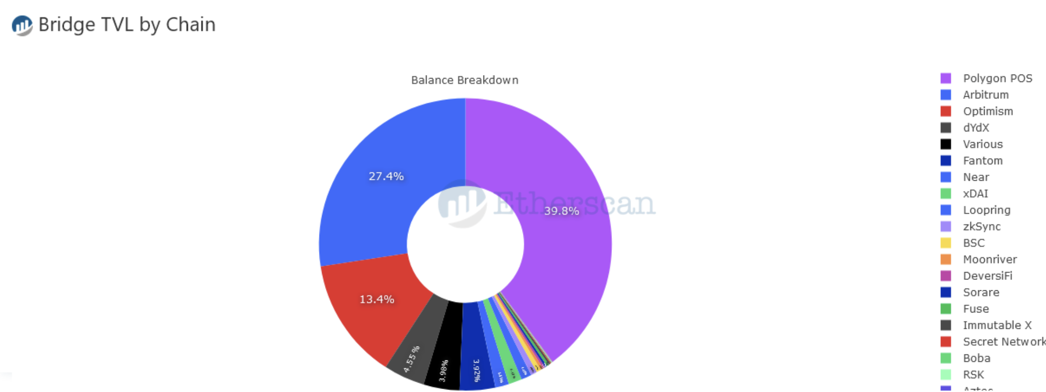 Polygon Ethereum bridge