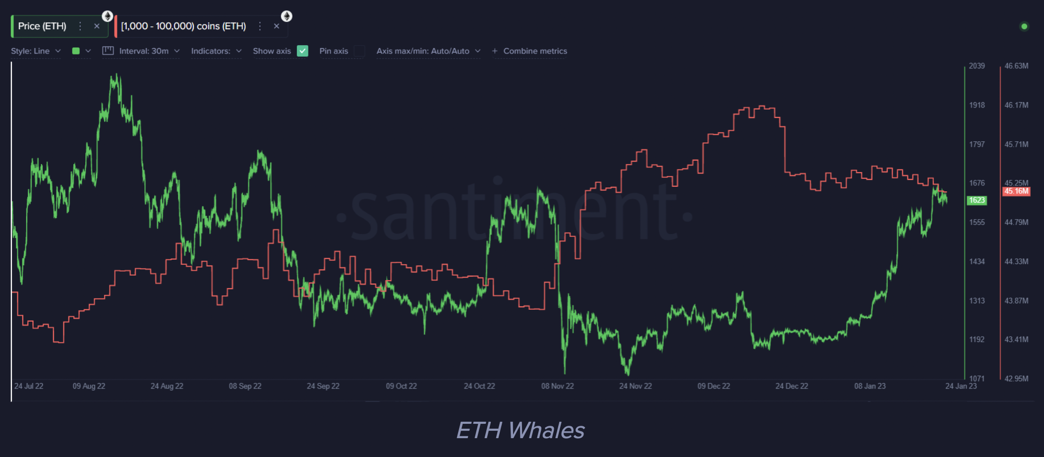 ETH whales