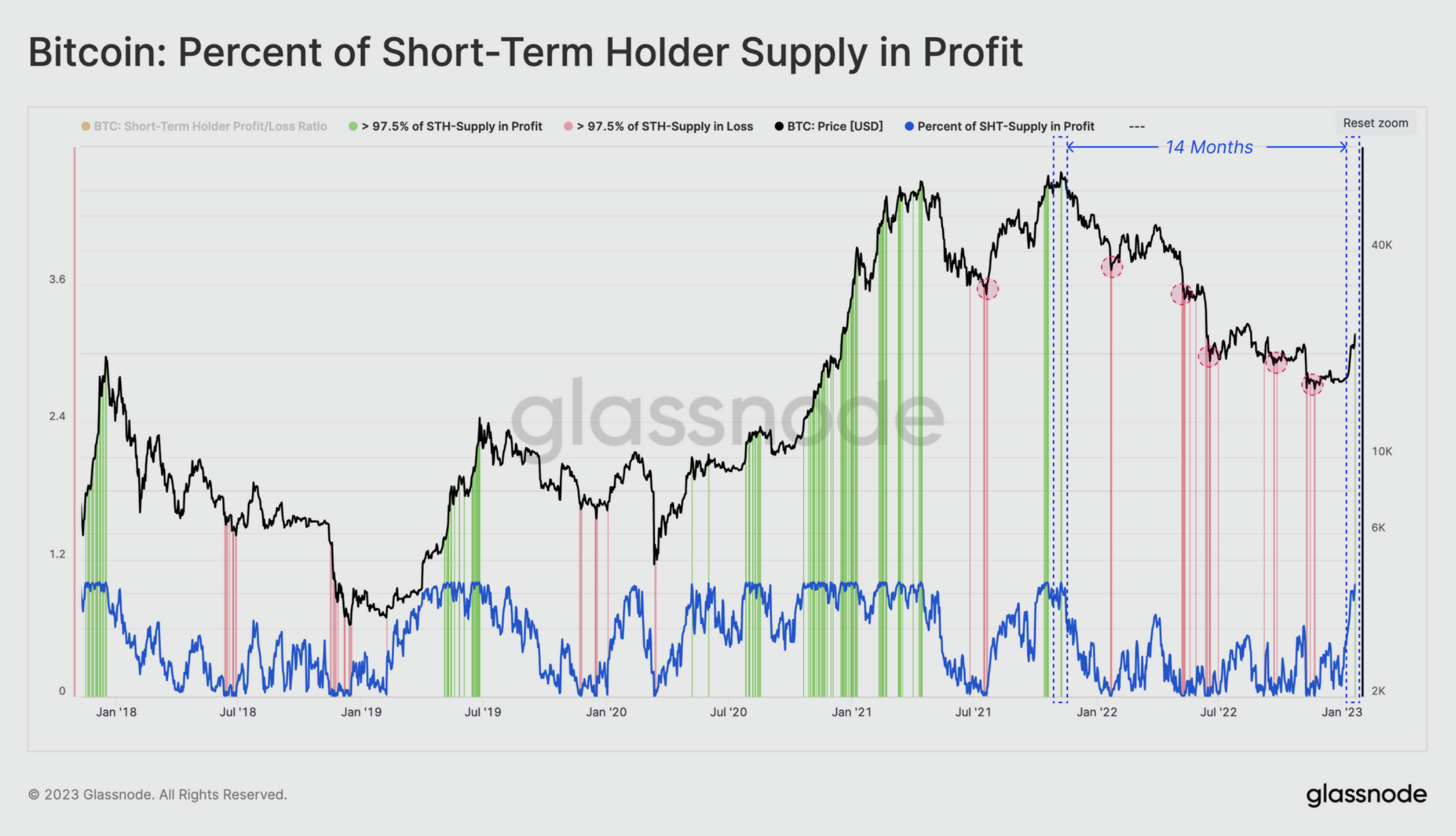 Bitcoin: Percent of short-term holder supply in profit