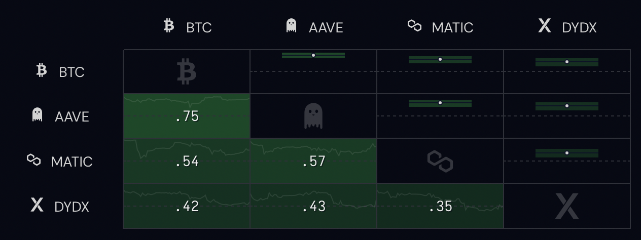 Correlation between BTC and AAVE, MATIC and DYDX