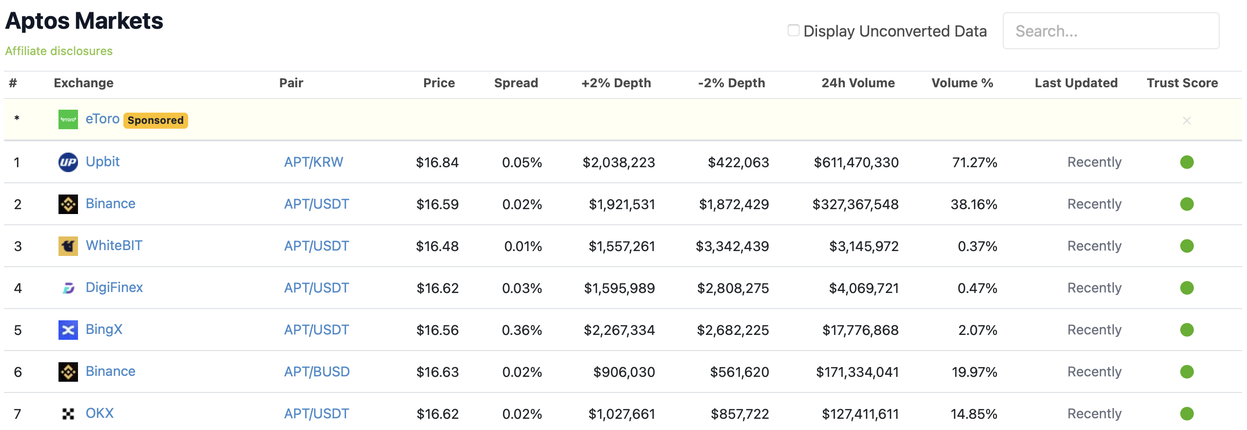 APT markets