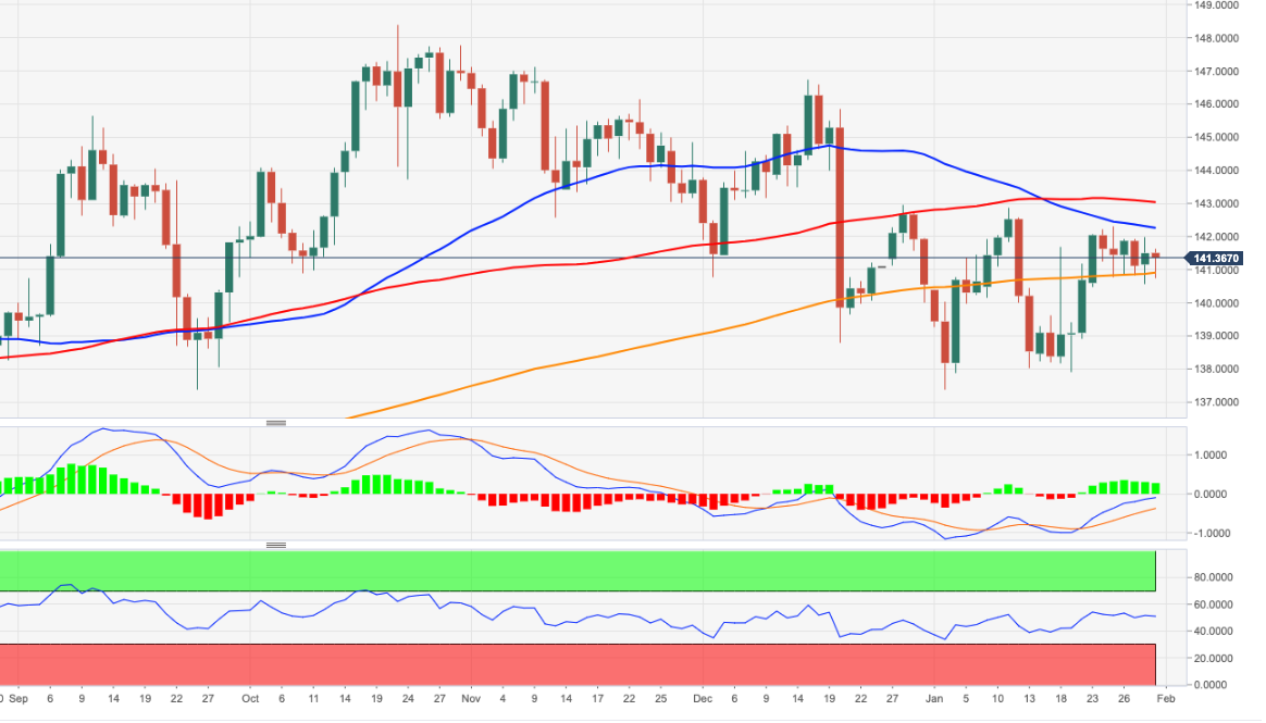 Ценовой анализ EUR/JPY: 200-дневная SMA пока удерживает нижнюю сторону