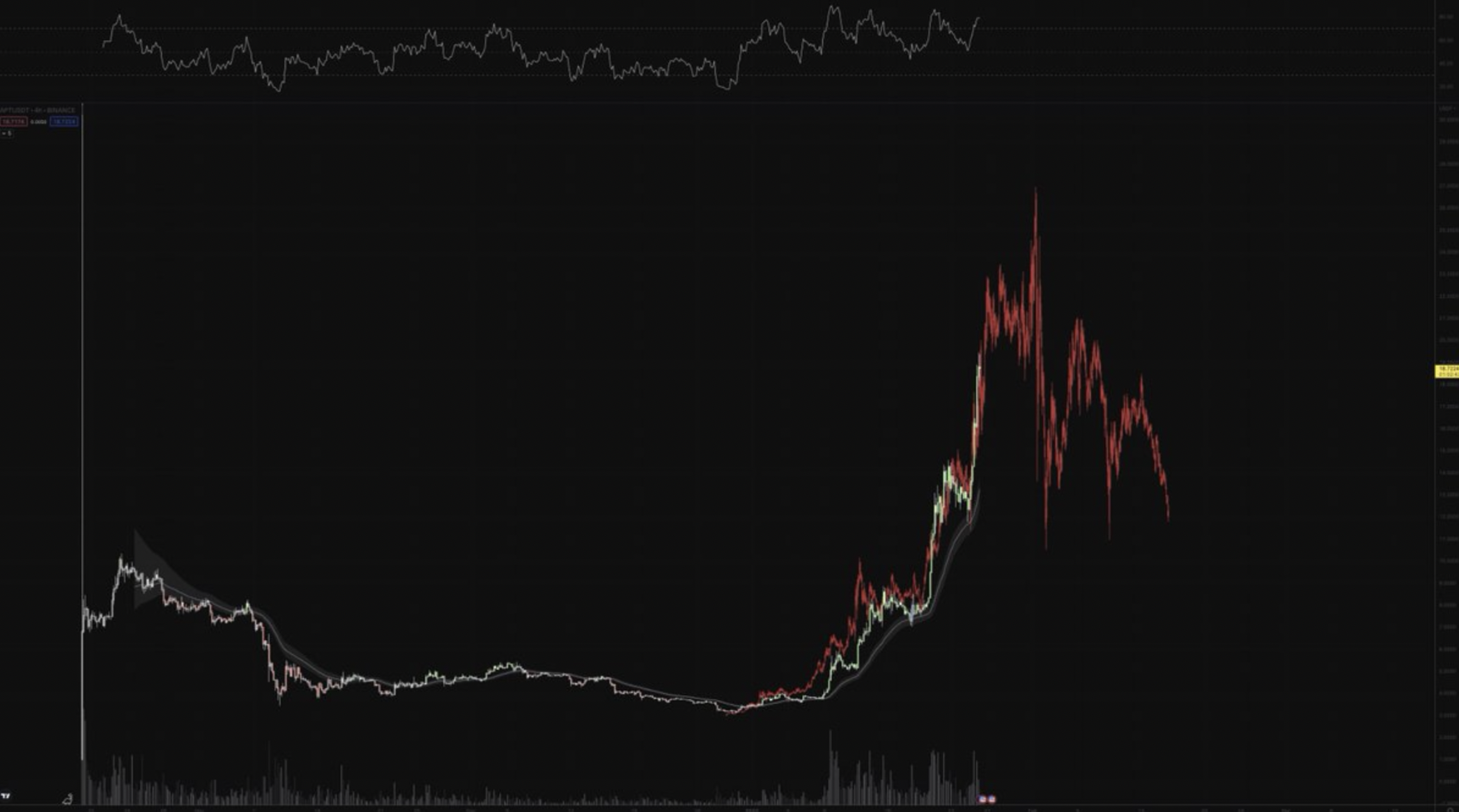 Comparing APT with SOL price rally