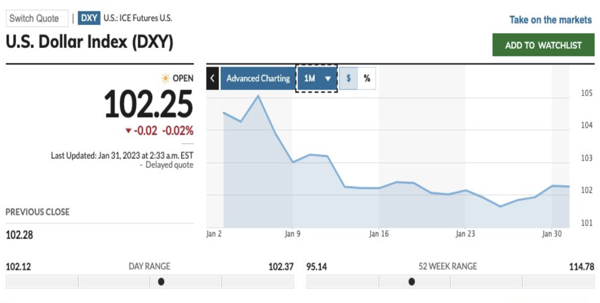 US dollar index