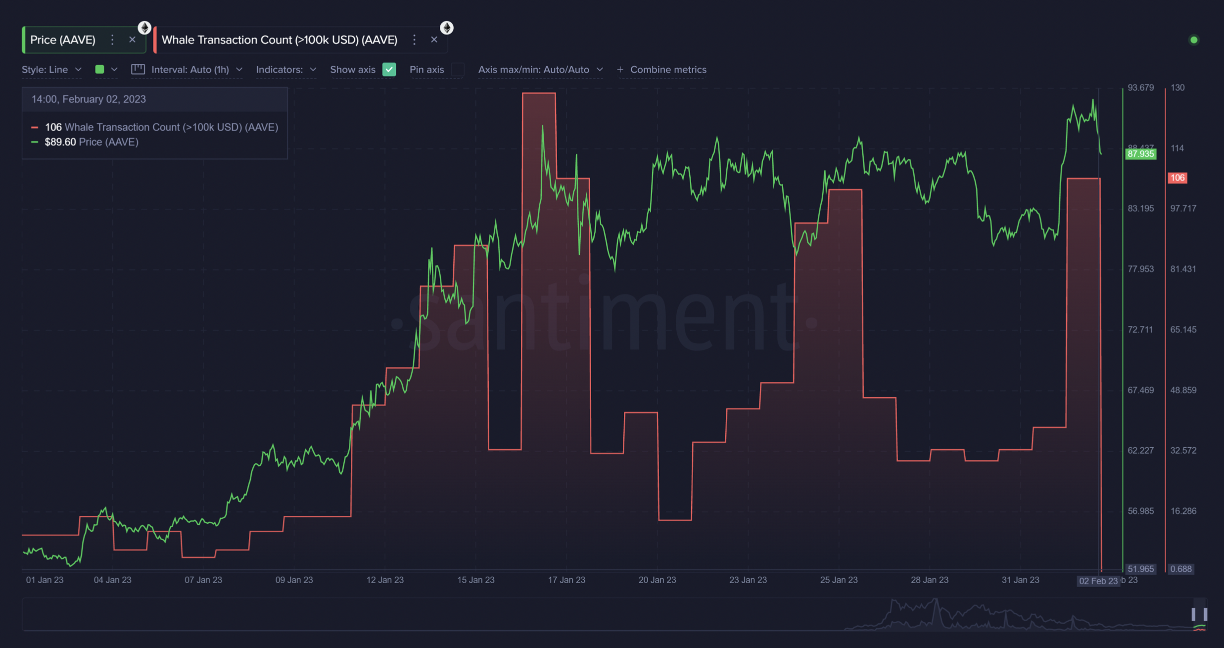 Whale transactions on AAVE