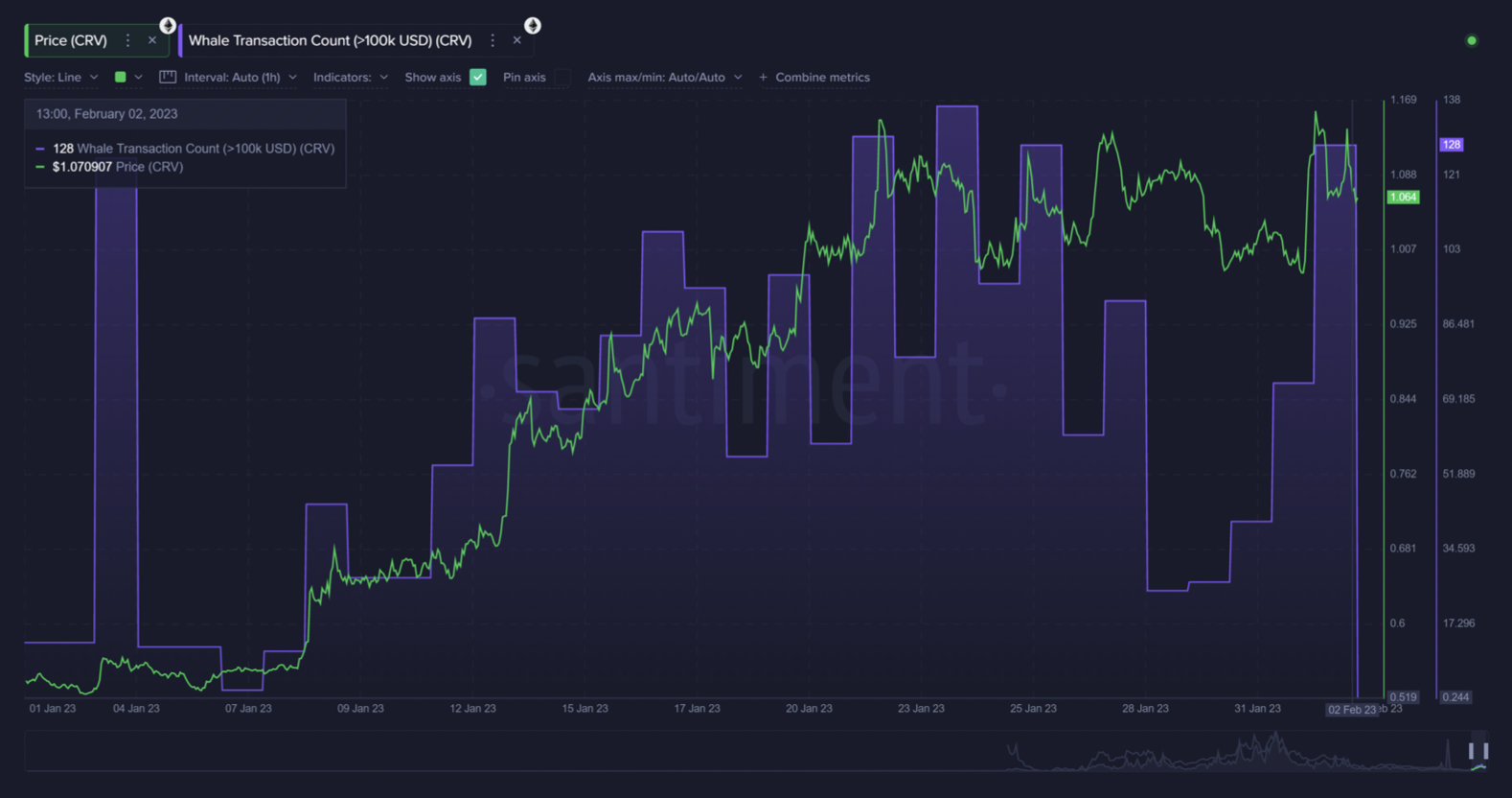 Whale transactions on CRV