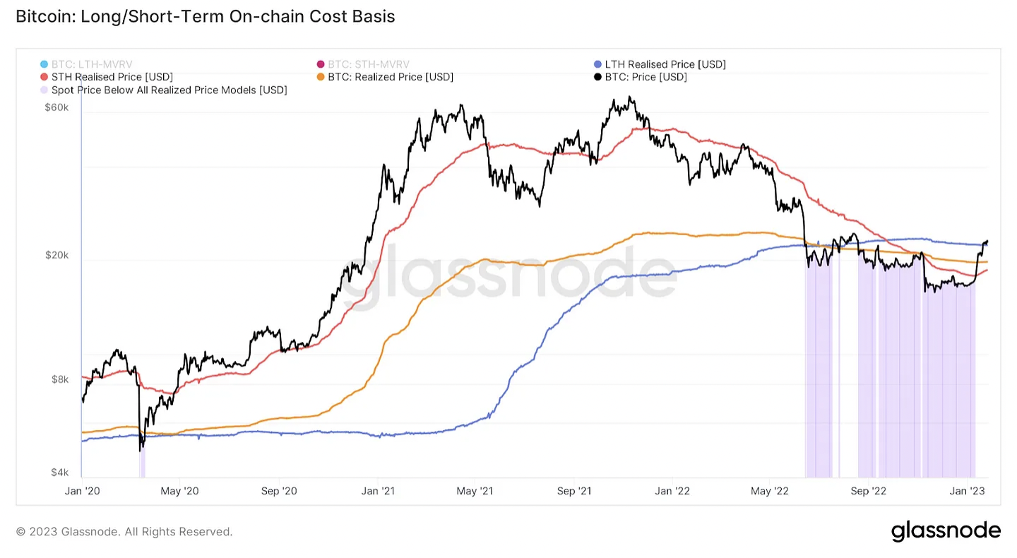 Bitcoin: Long/Short-term on-chain cost basis