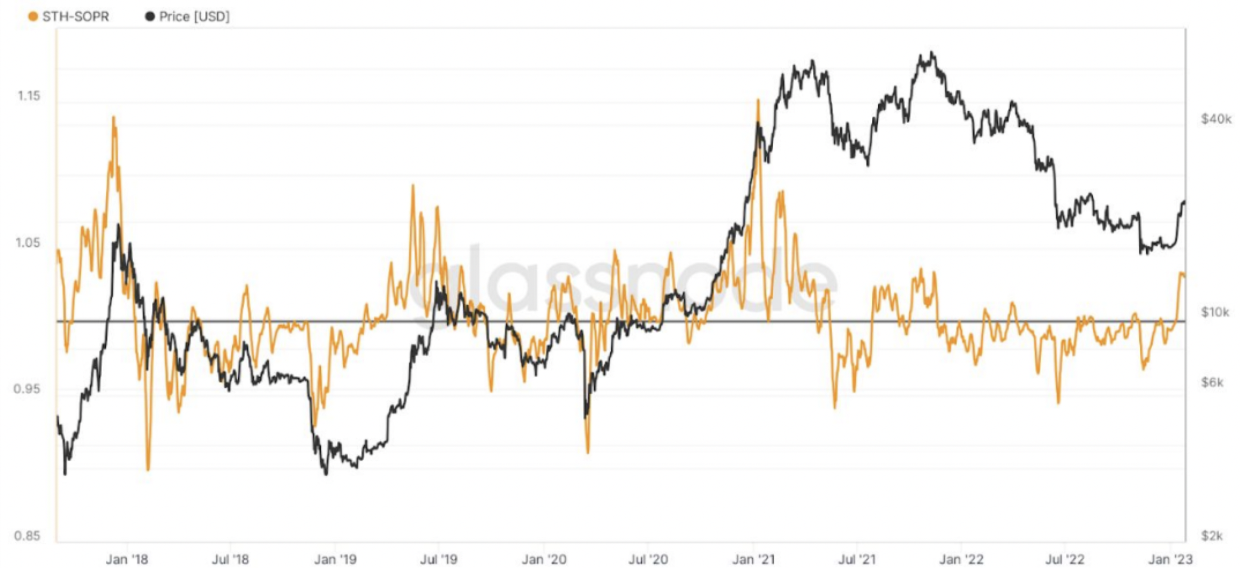 Short-term holders are selling BTC at a profit while long-term holders hold BTC
