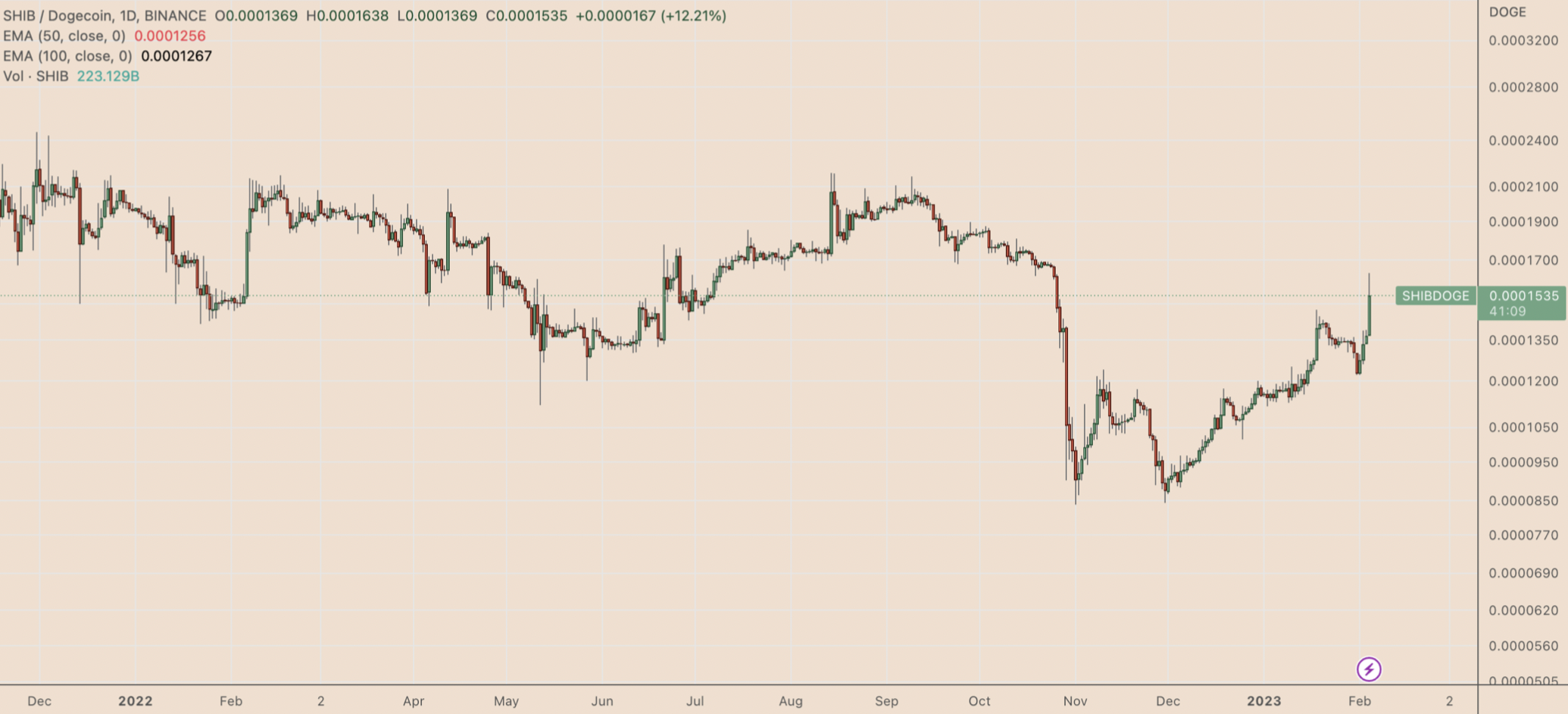 SHIB/DOGE price chart