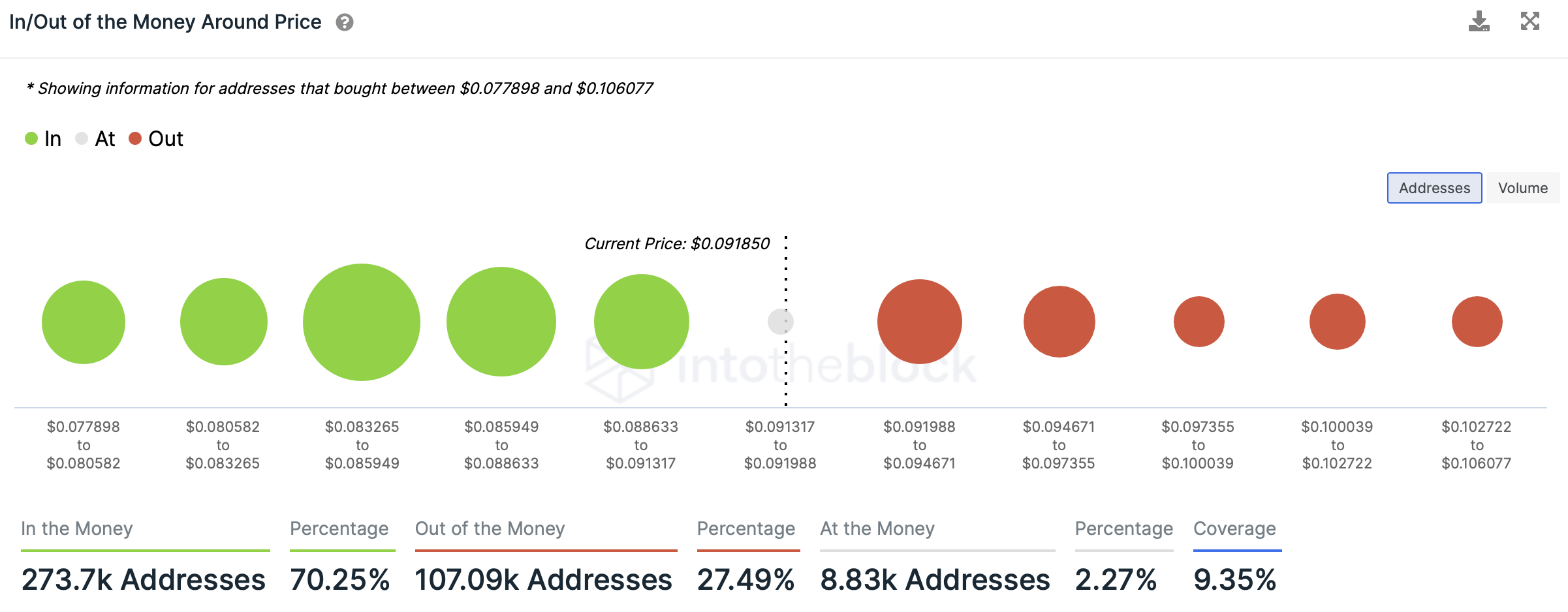 In/Out of the Money around price for Dogecoin