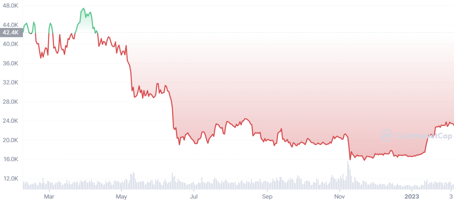 BTC 1Y price chart