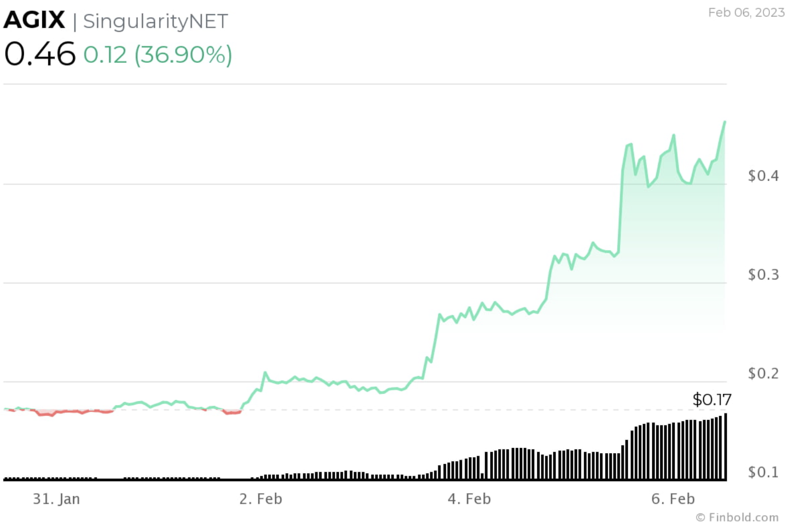 AGIX price chart