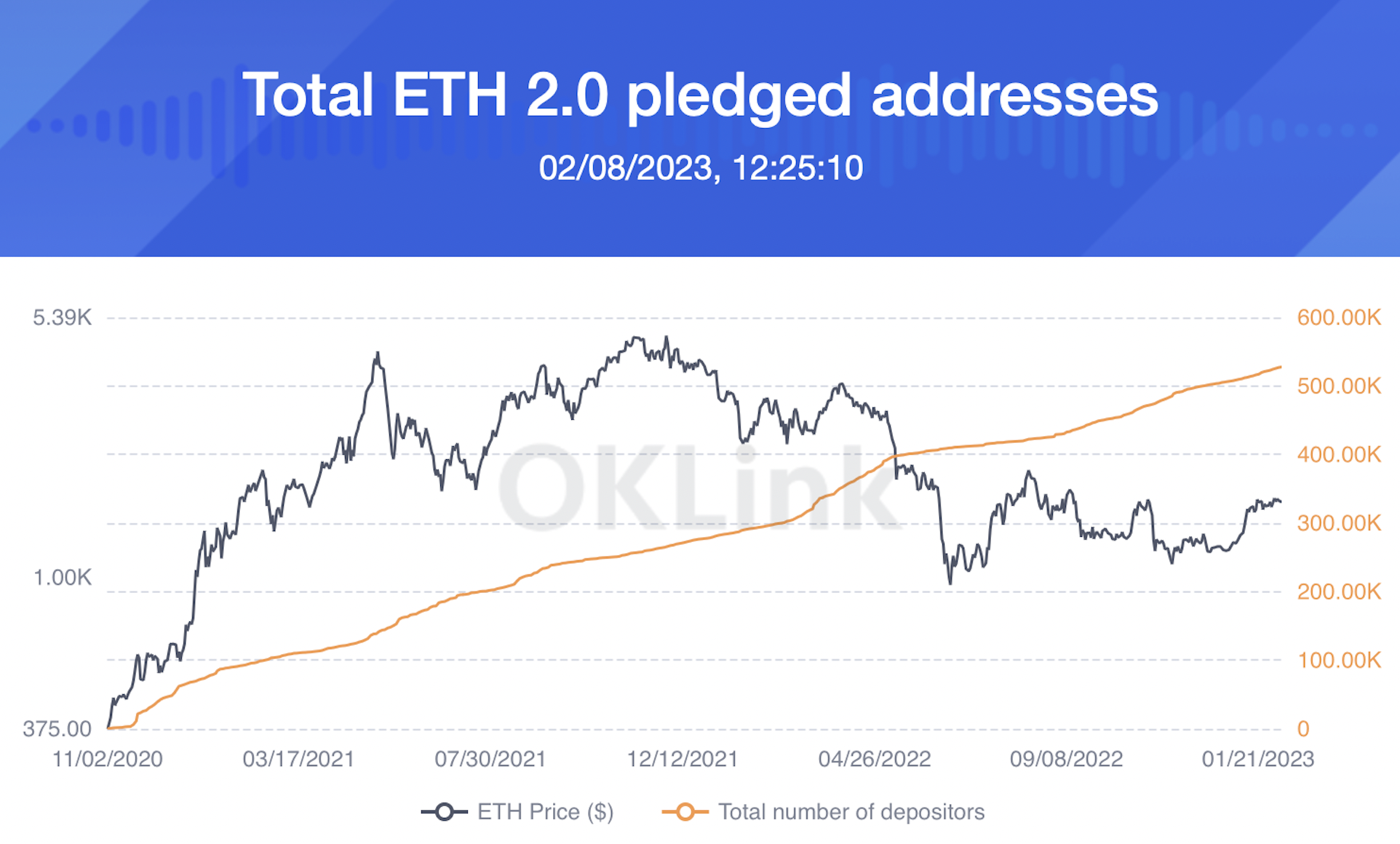 ETH 2.0 addresses that staked Ethereum