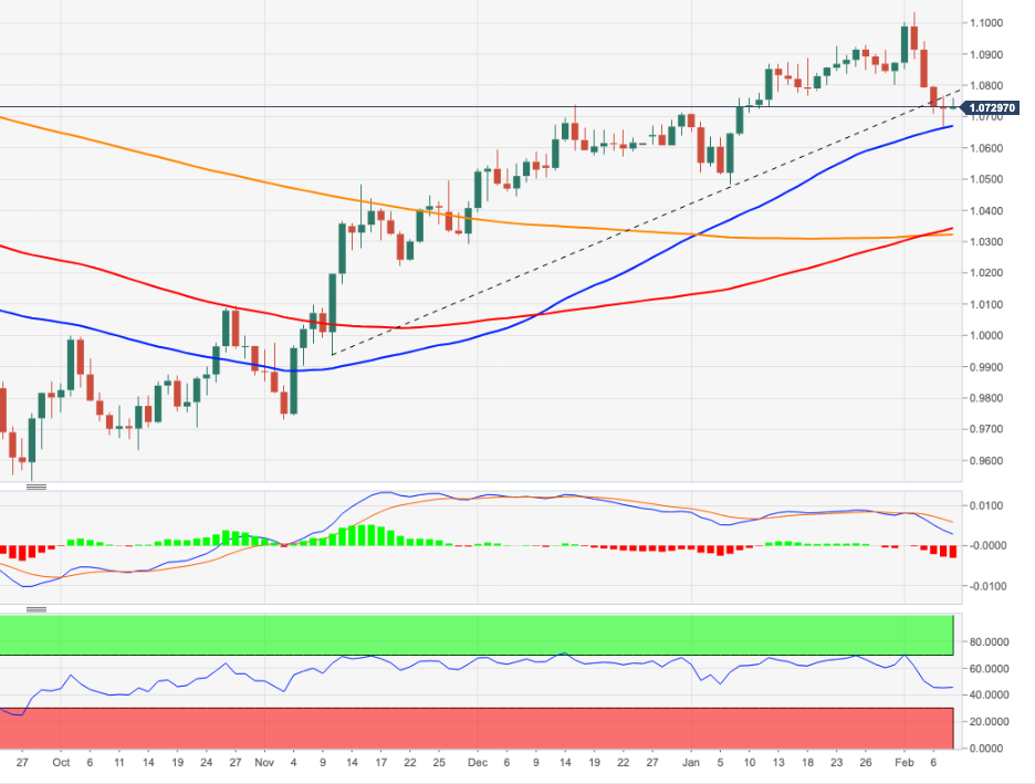 Ценовой анализ EUR/USD: остается под давлением ниже 1,0780