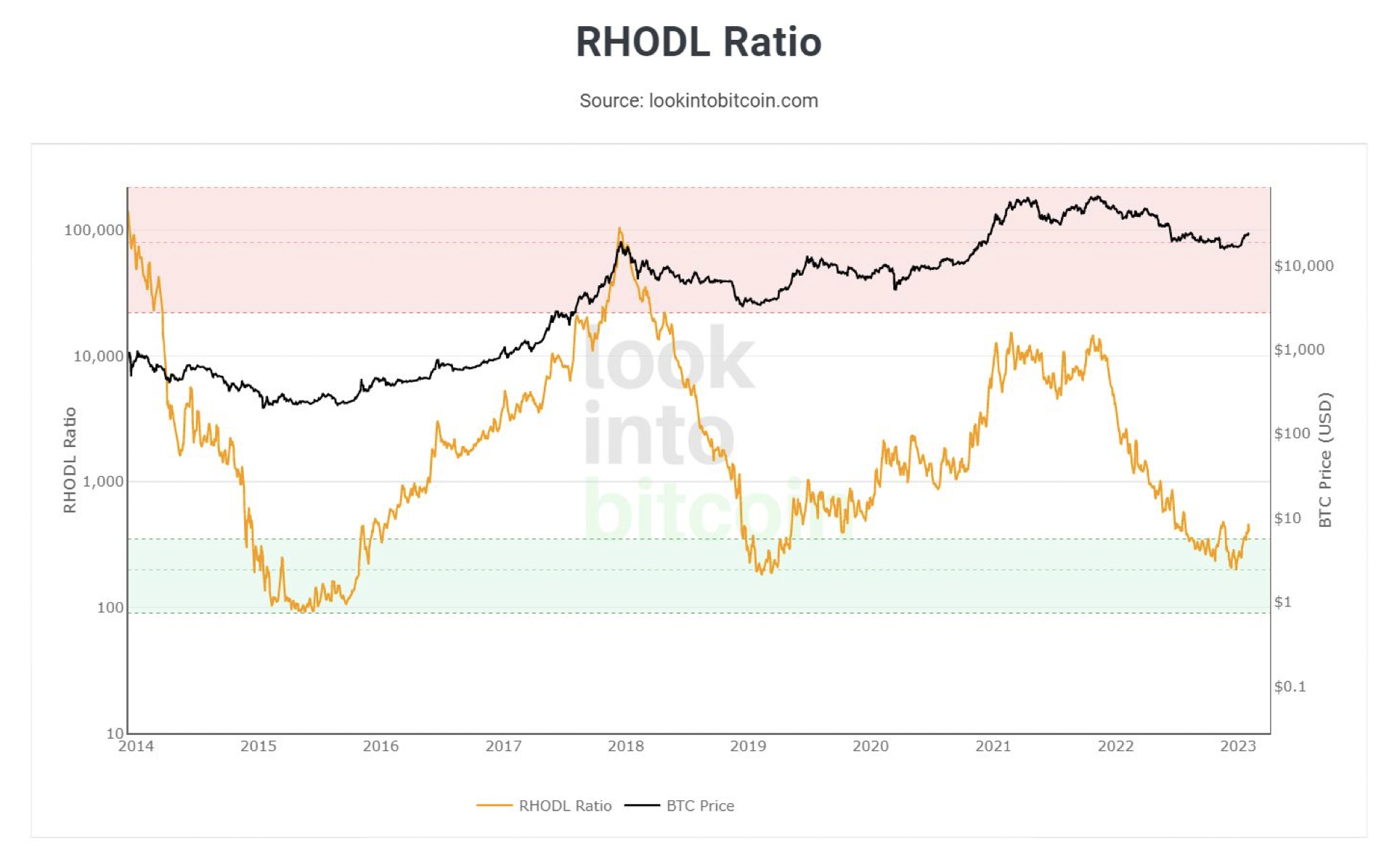 Bitcoin RHODL Ratio