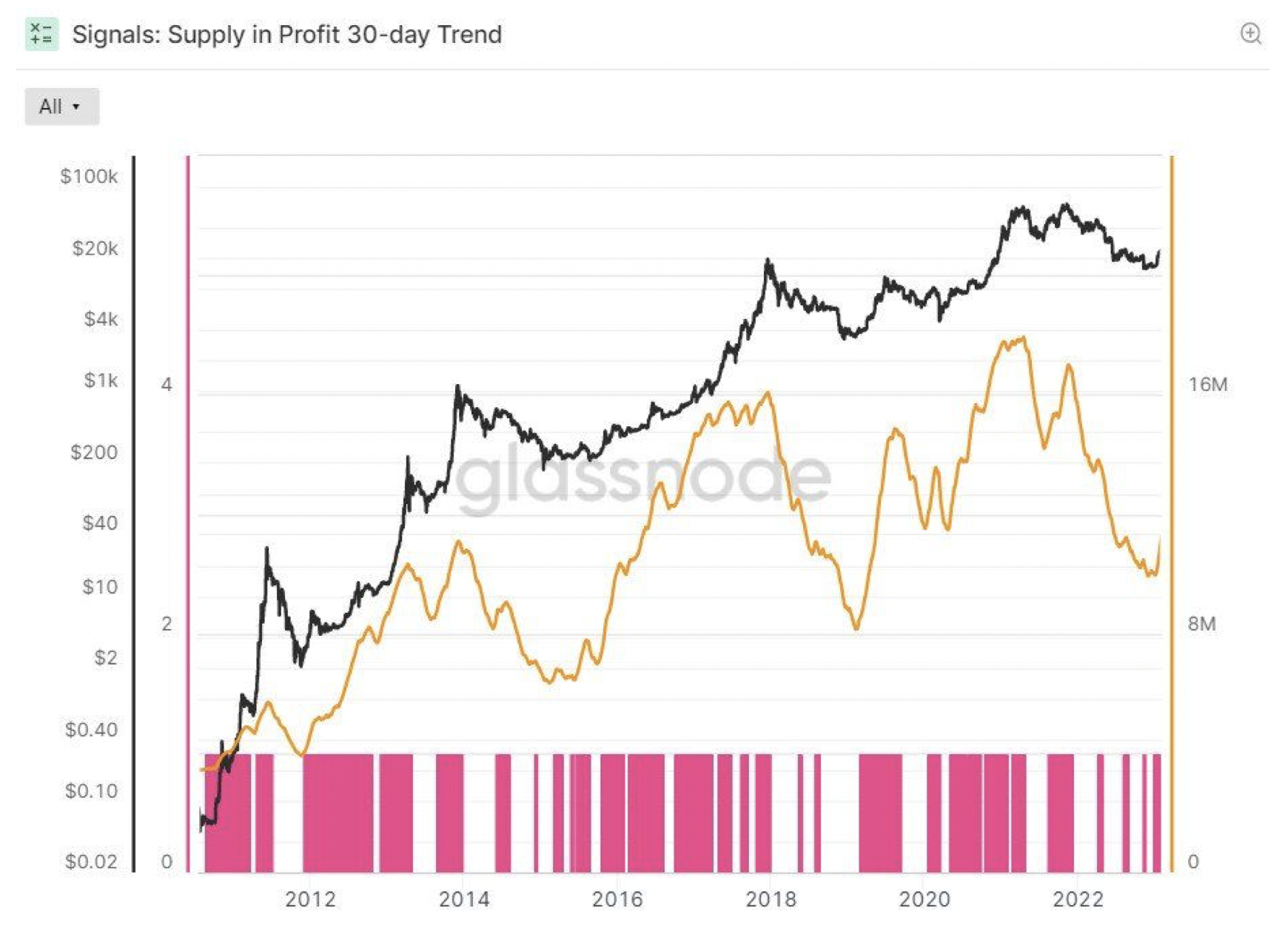 BTC Supply in Profit