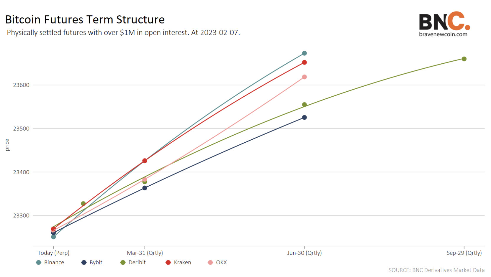 Bitcoin Futures Term Structure till June 30, 2023