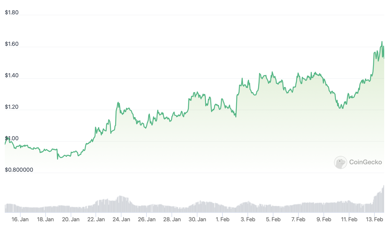 AZERO price chart