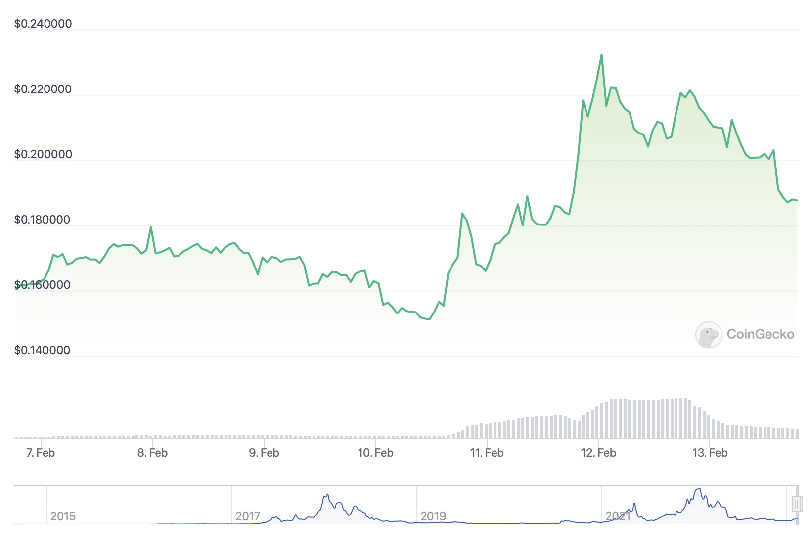 SYS price chart