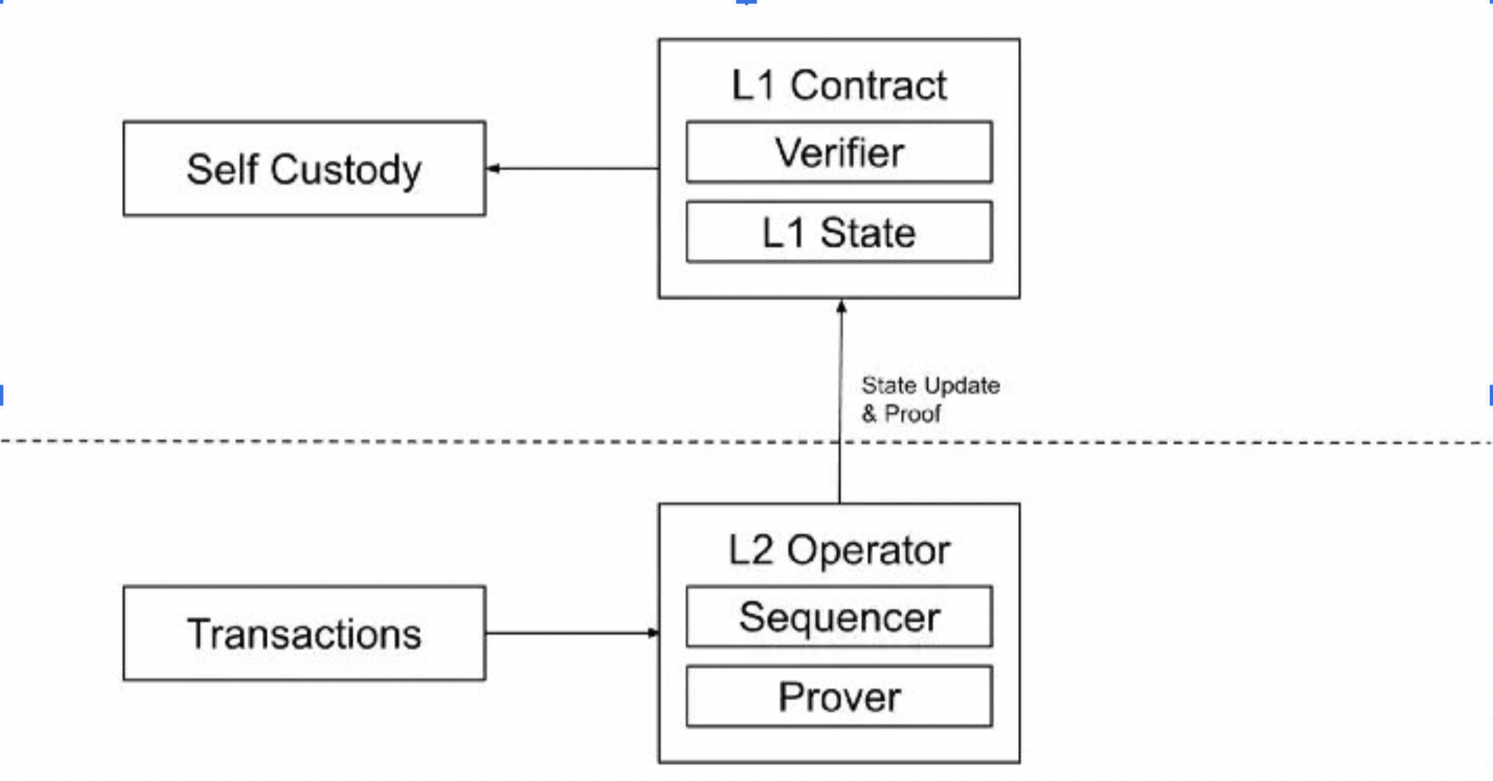 Zk-rollups architecture