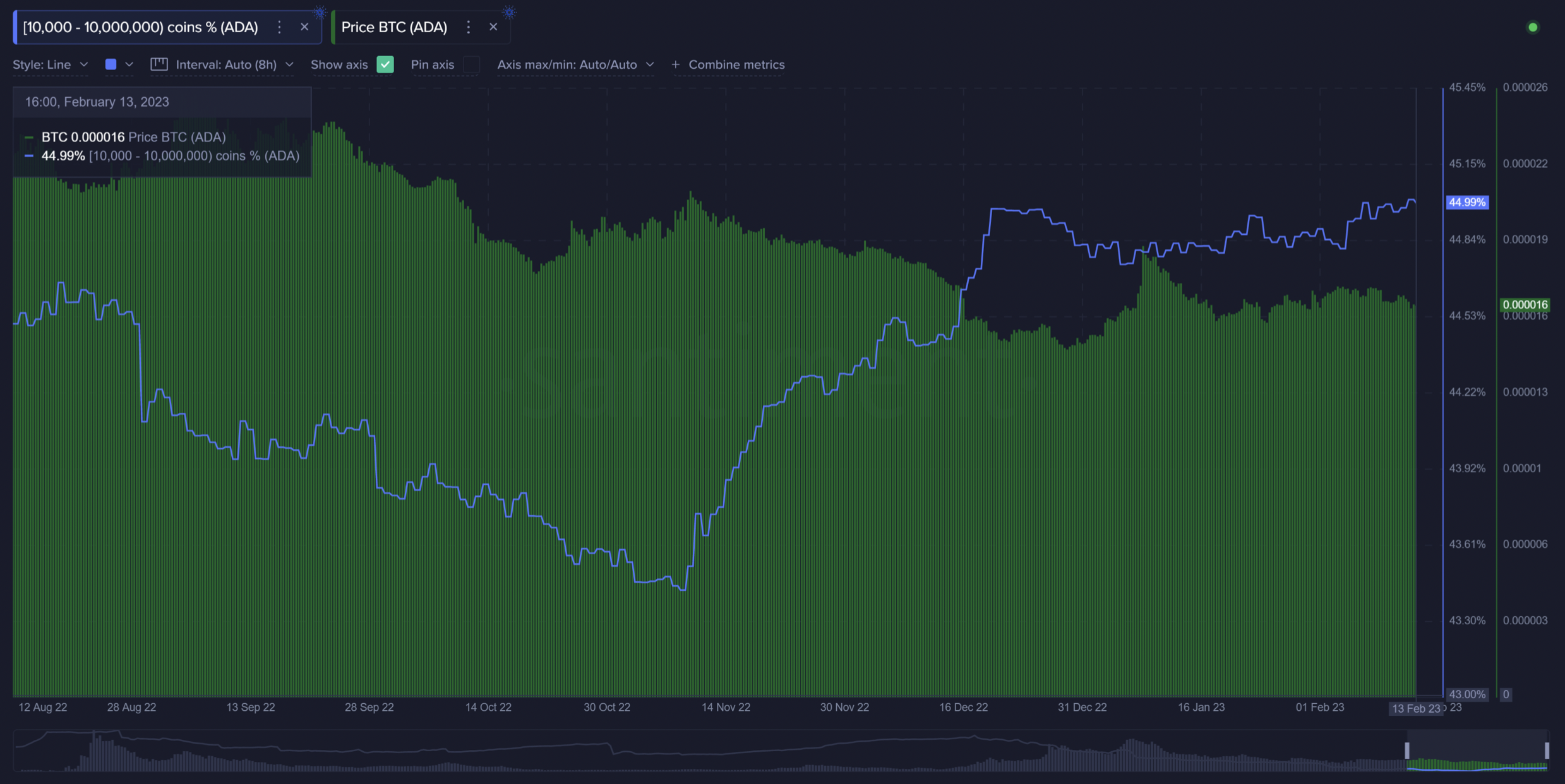 Cardano whale accumulation