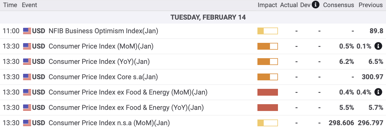 US CPI release expectations as seen on the FXStreet economic calendars