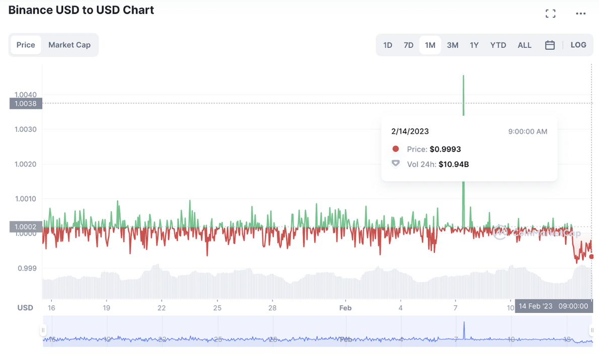 BUSD price chart