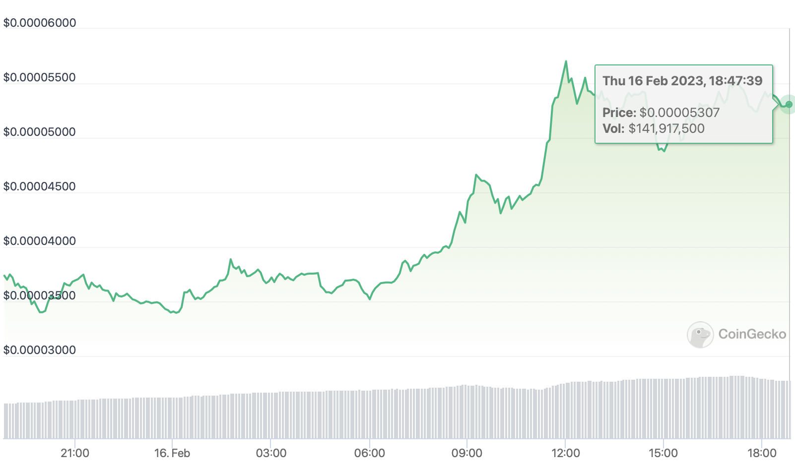 FLOKI price chart