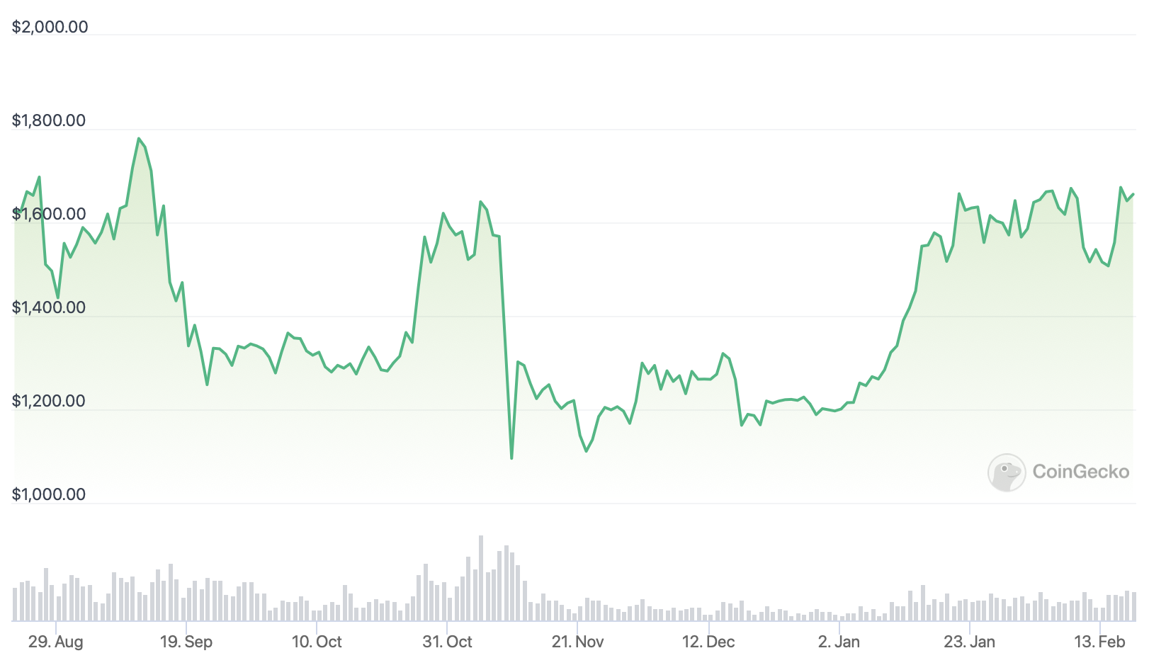 Ethereum price chart