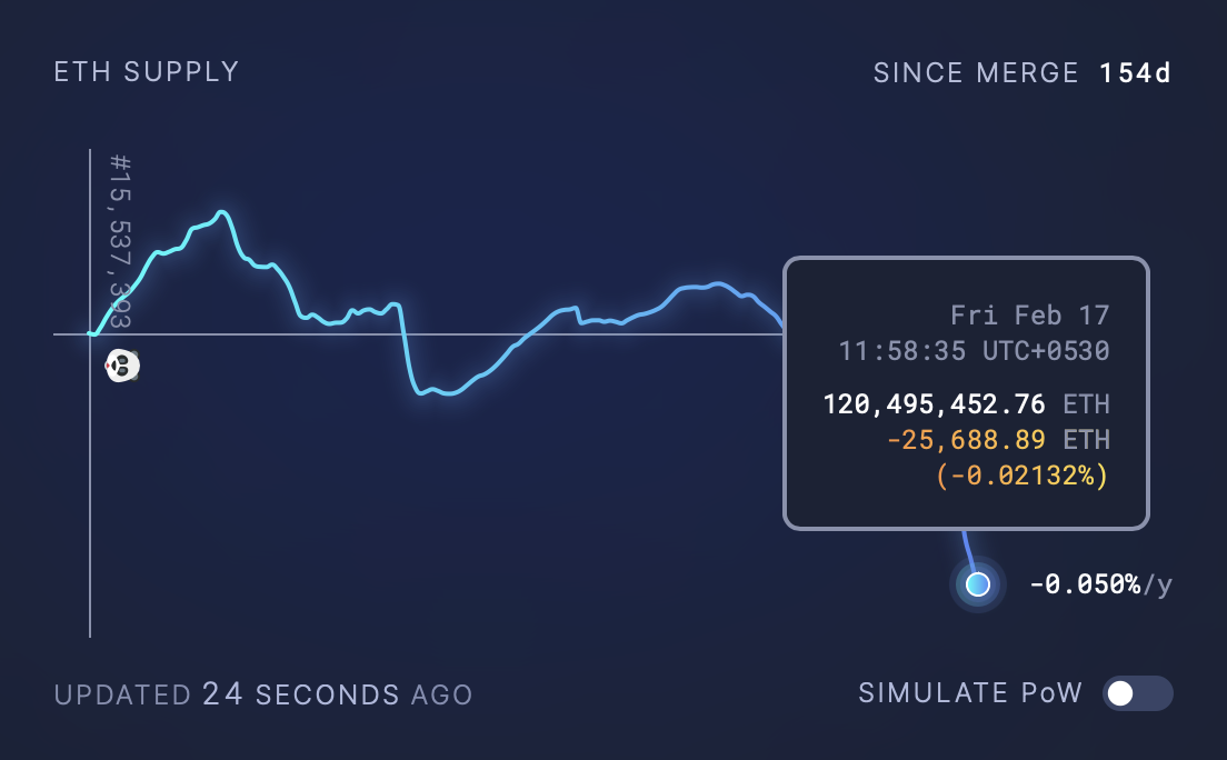 Ethereum supply since the Merge