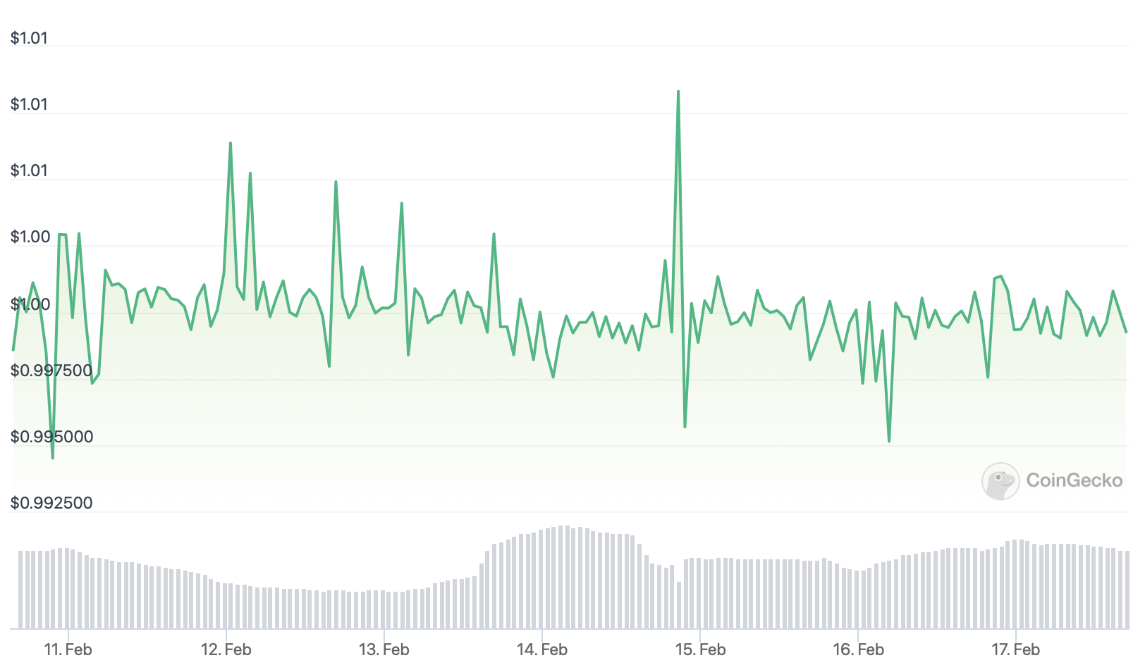 BUSD price chart