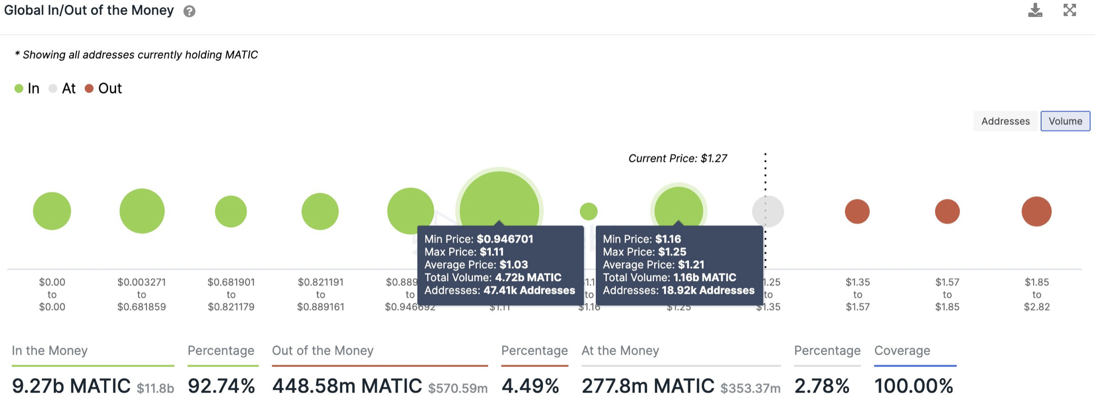 Global In/Out of Money in MATIC