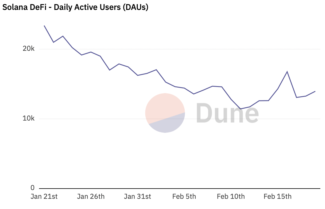 Solana Daily Active Users