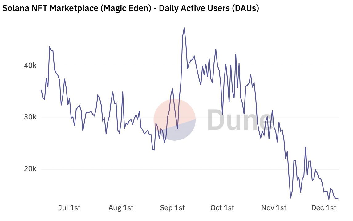 Solana Daily Active Users