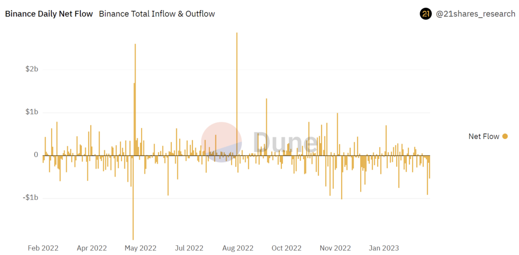 Binance outflows