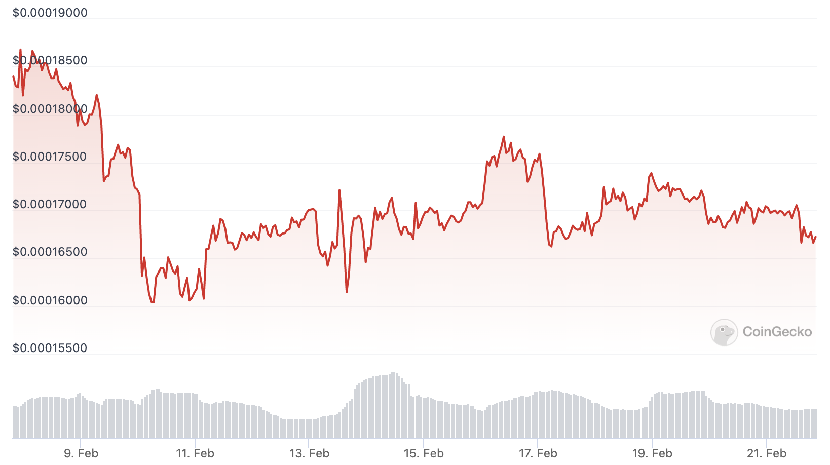 LUNC price chart