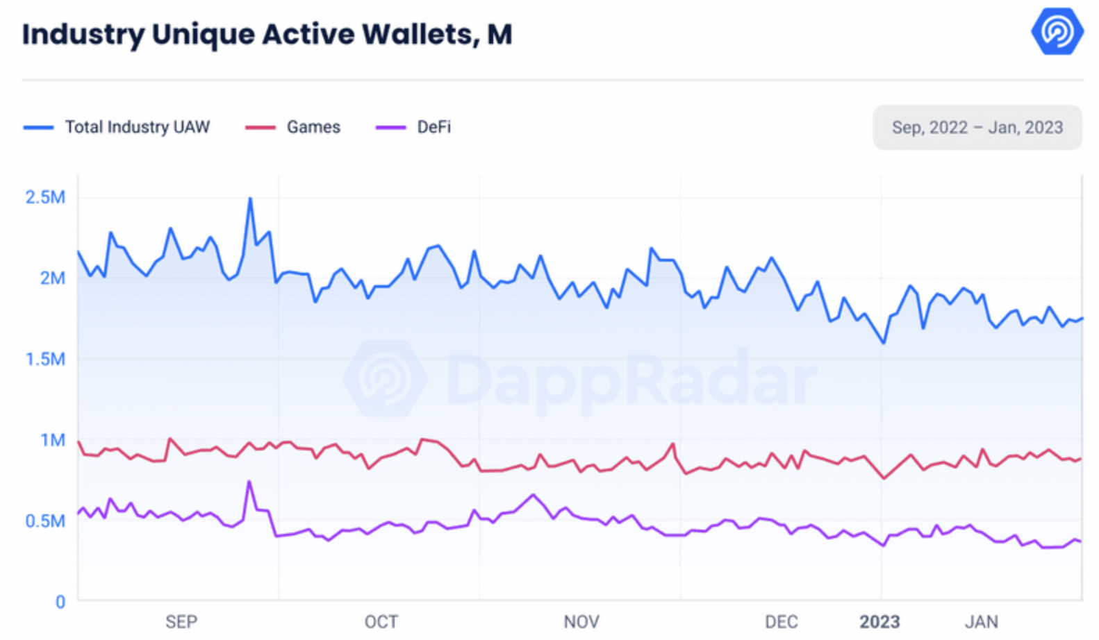 Industry Unique Active Wallets