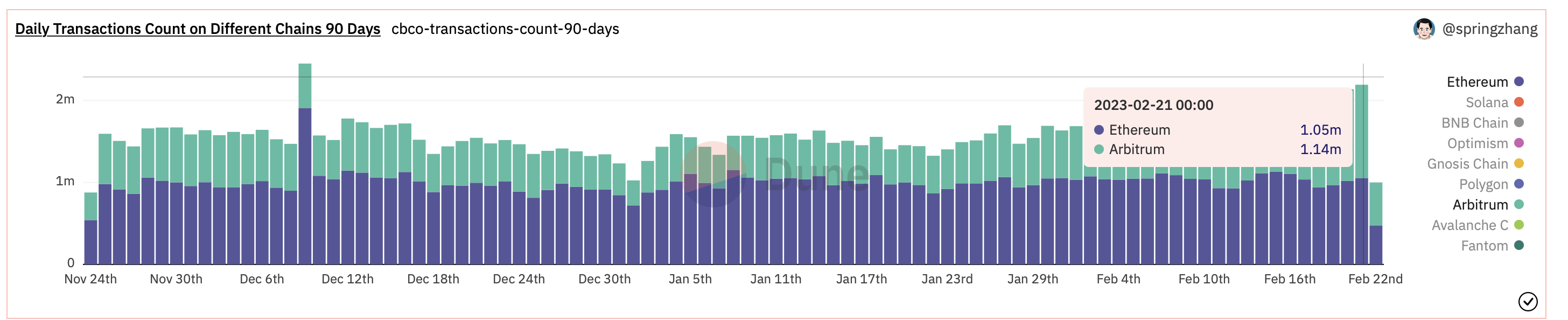 Ethereum vs. Arbitrum 