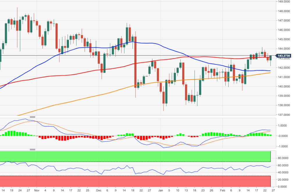 Ценовой анализ EUR/JPY: промежуточная вершина выше 144,00?