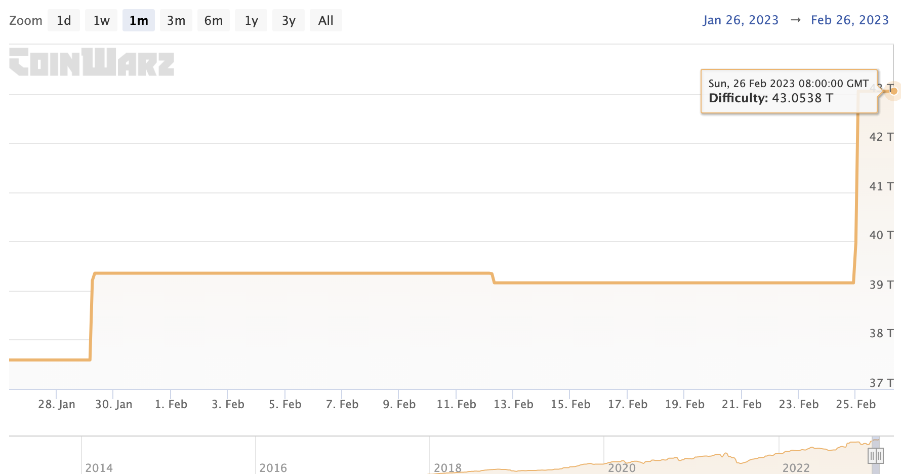 Bitcoin Mining Difficulty