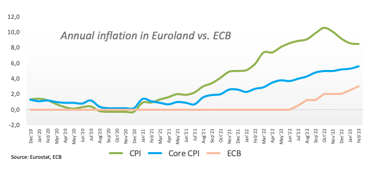 EUR/USD находится под давлением около 1,0600 после ИПЦ ЕВС и впереди ЕЦБ