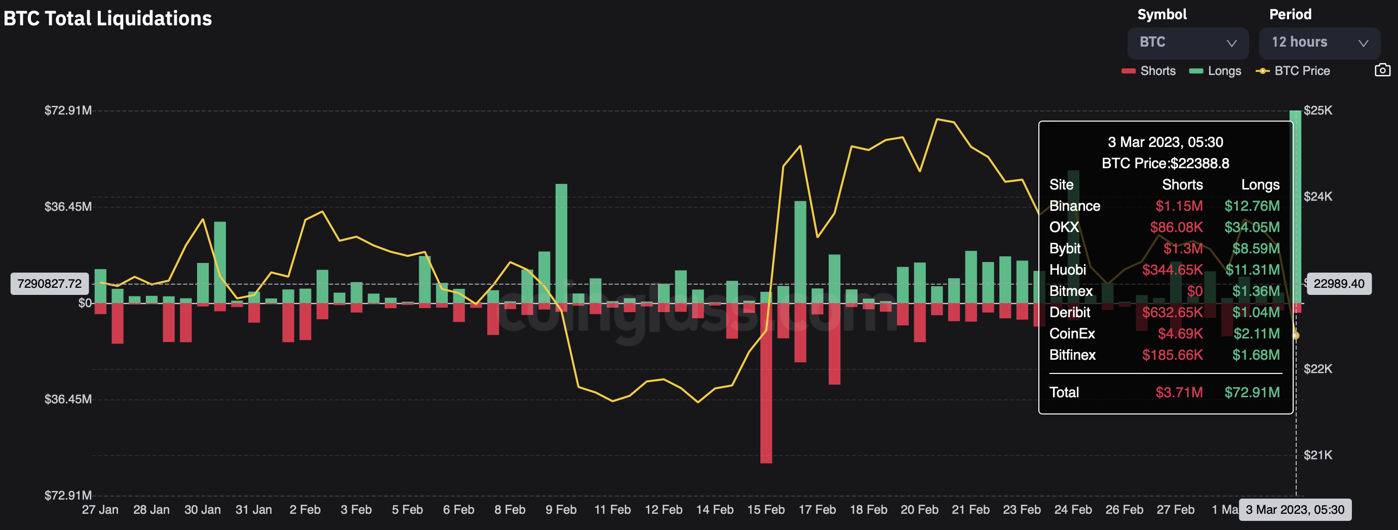 BTC Total Liquidations on March 3