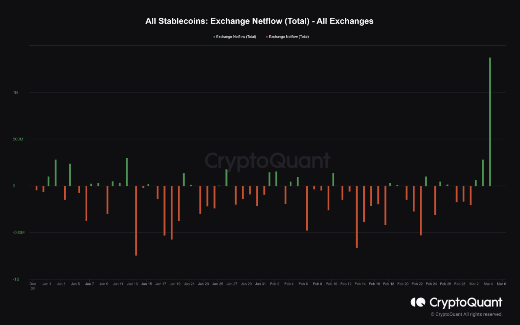 Stablecoin all exchange net flow