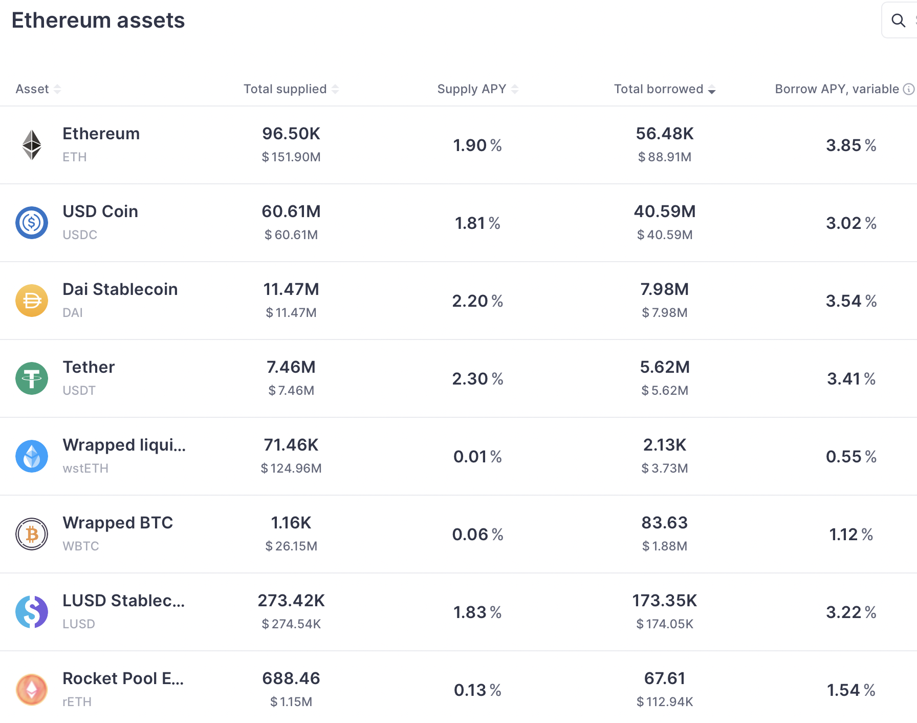 Popular assets in AAVE V3 deployment on Ethereum